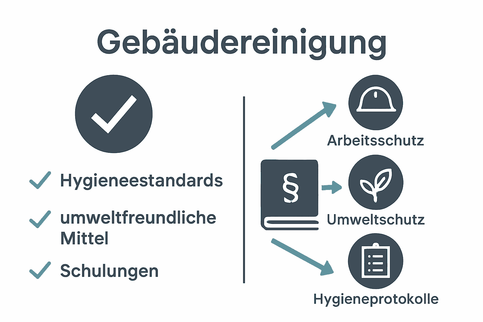 Infografik Qualitätsanforderungen und gesetzliche Vorgaben Gebäudereinigung
