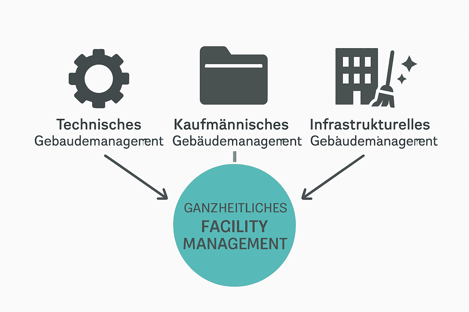 Infografik Facility Management Kernbereiche: technisch, kaufmännisch, infrastrukturell.