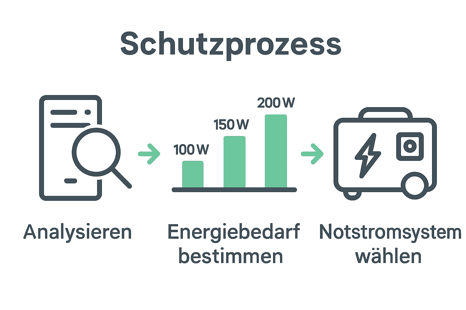 Infografik zum Schutz kritischer Büroinfrastruktur vor Stromausfall: Analyse, Energiebedarf, Notstromsystem.