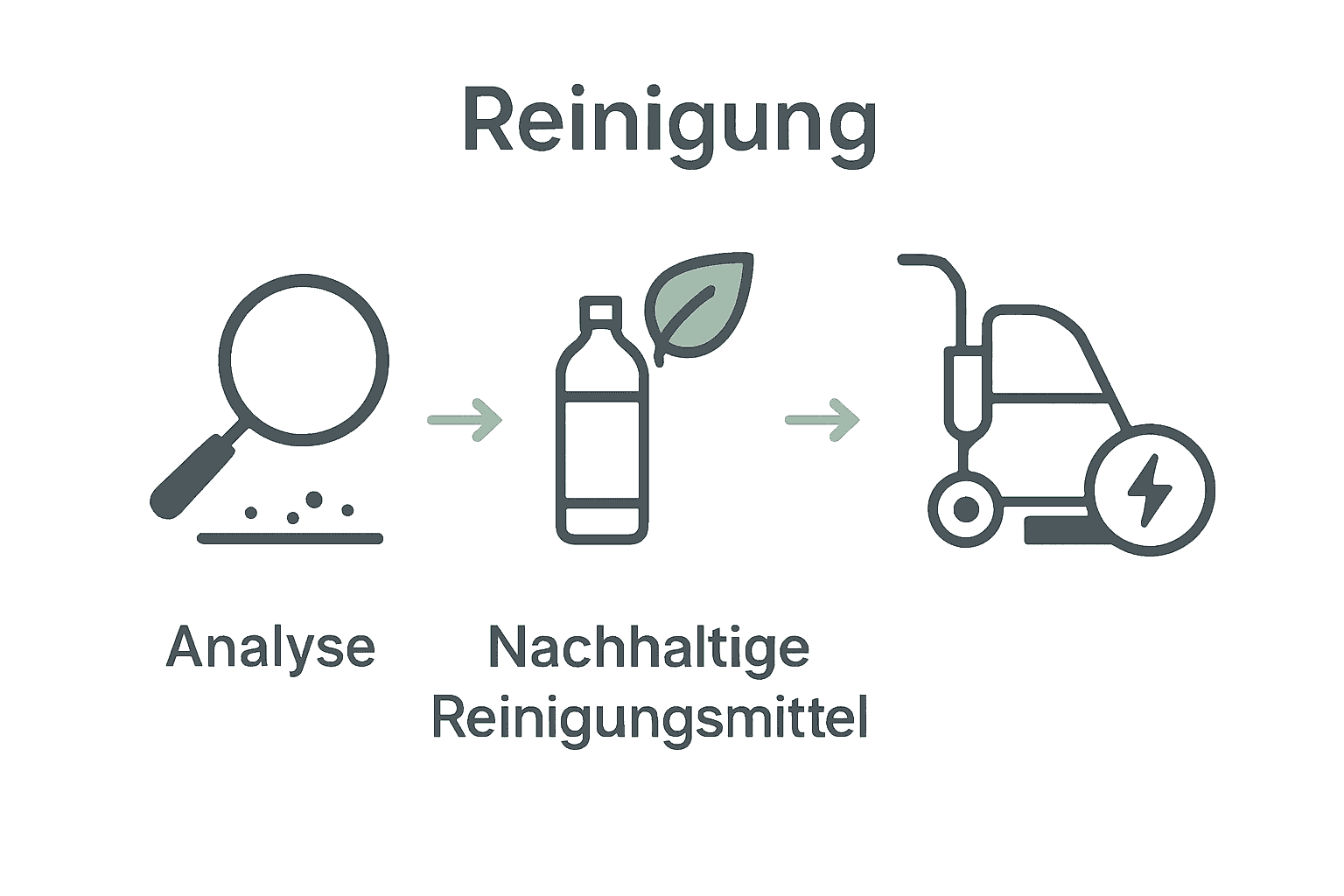 Schritt-für-Schritt-Visualisierung nachhaltiger Reinigungsprozesse