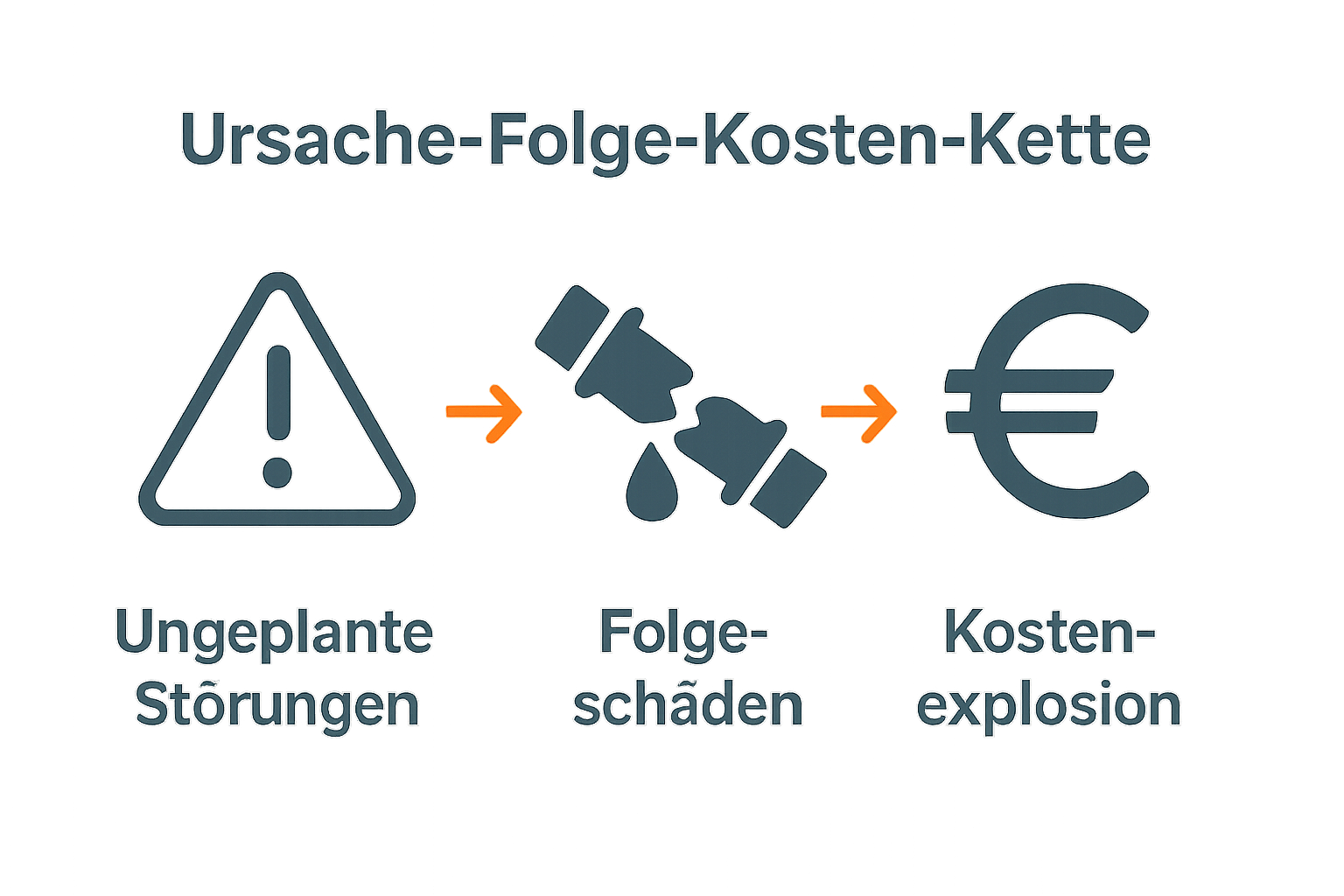 Infografik: Von Störung zu Folgeschaden zu Kostenexplosion