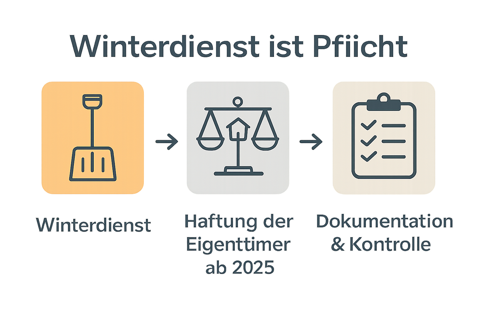 Infografik: Pflicht, Haftung, Dokumentation im Winterdienst