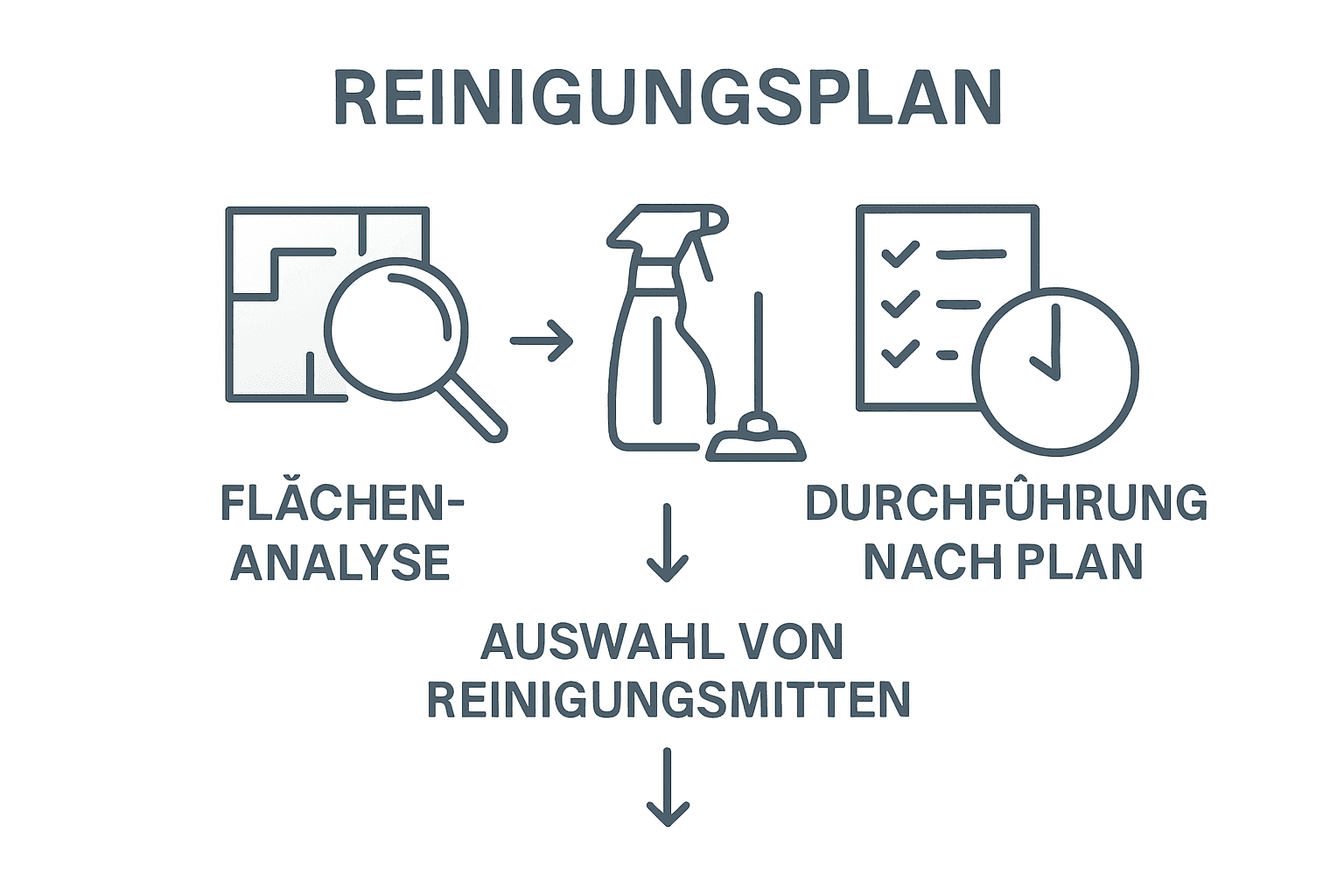 Übersichtlicher Reinigungsplan: Schritte und Symbole auf einen Blick