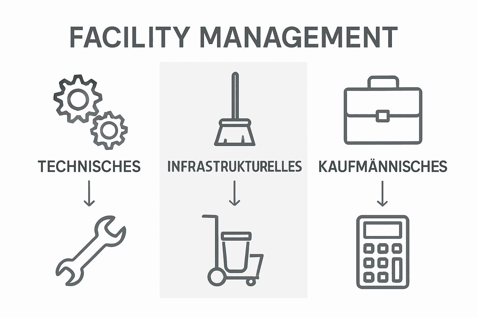 Übersichtsgrafik zu den verschiedenen Arten des Facility Managements