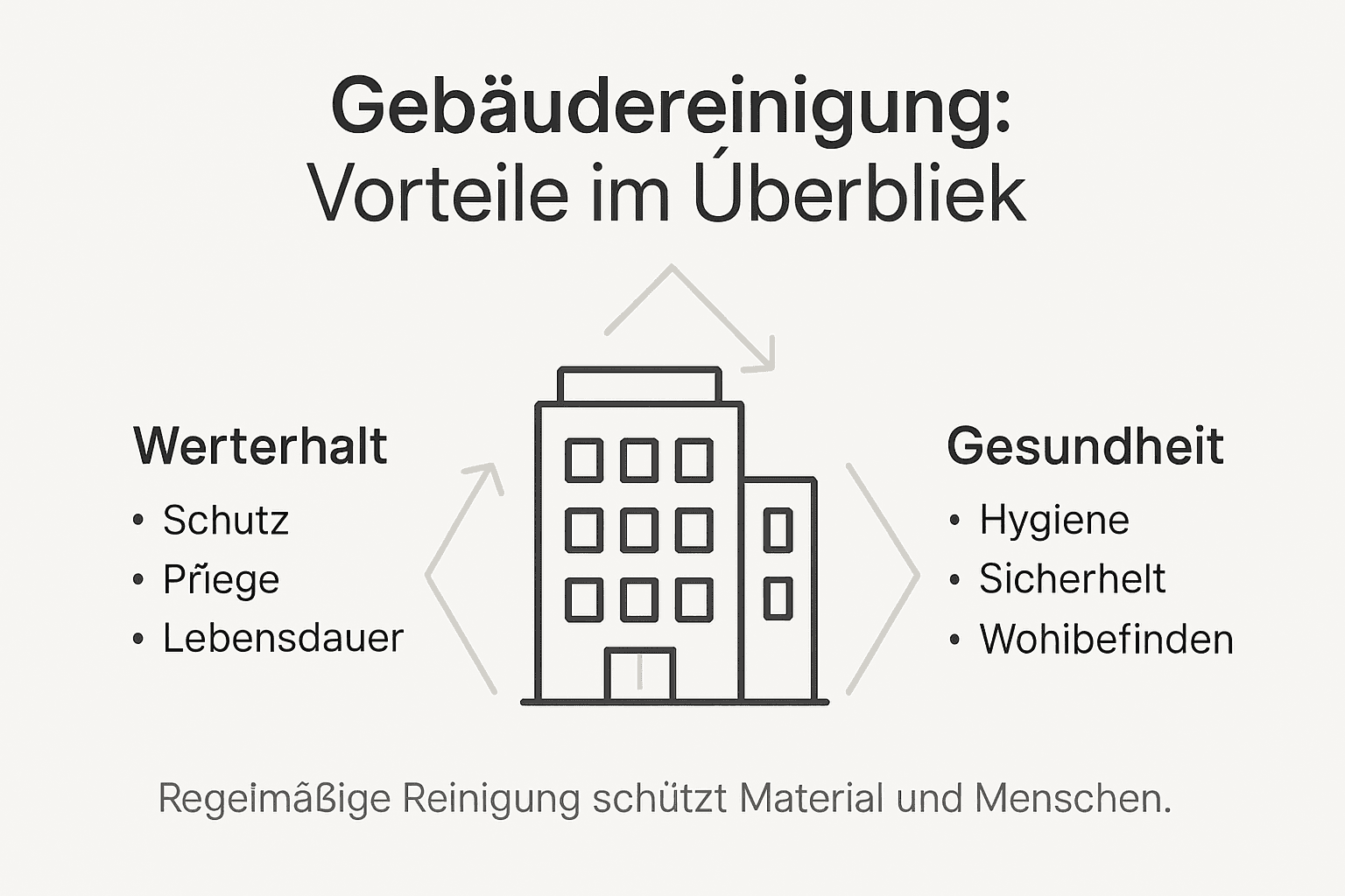 Die Infografik veranschaulicht die wichtigsten Vorteile einer professionellen Gebäudereinigung.