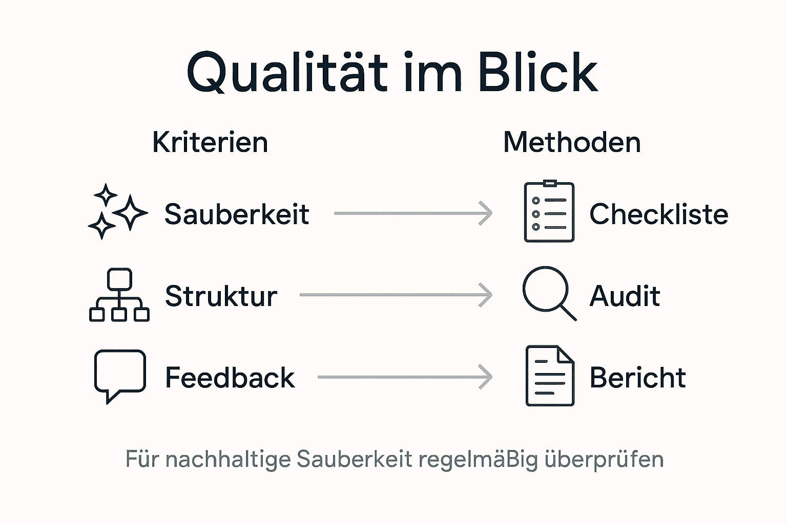 Grafische Darstellung der wichtigsten Schritte zur Qualitätskontrolle in der Gebäudereinigung
