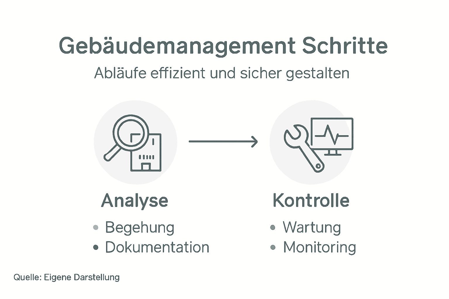 Übersicht: Die wichtigsten Schritte im Gebäudemanagement auf einen Blick