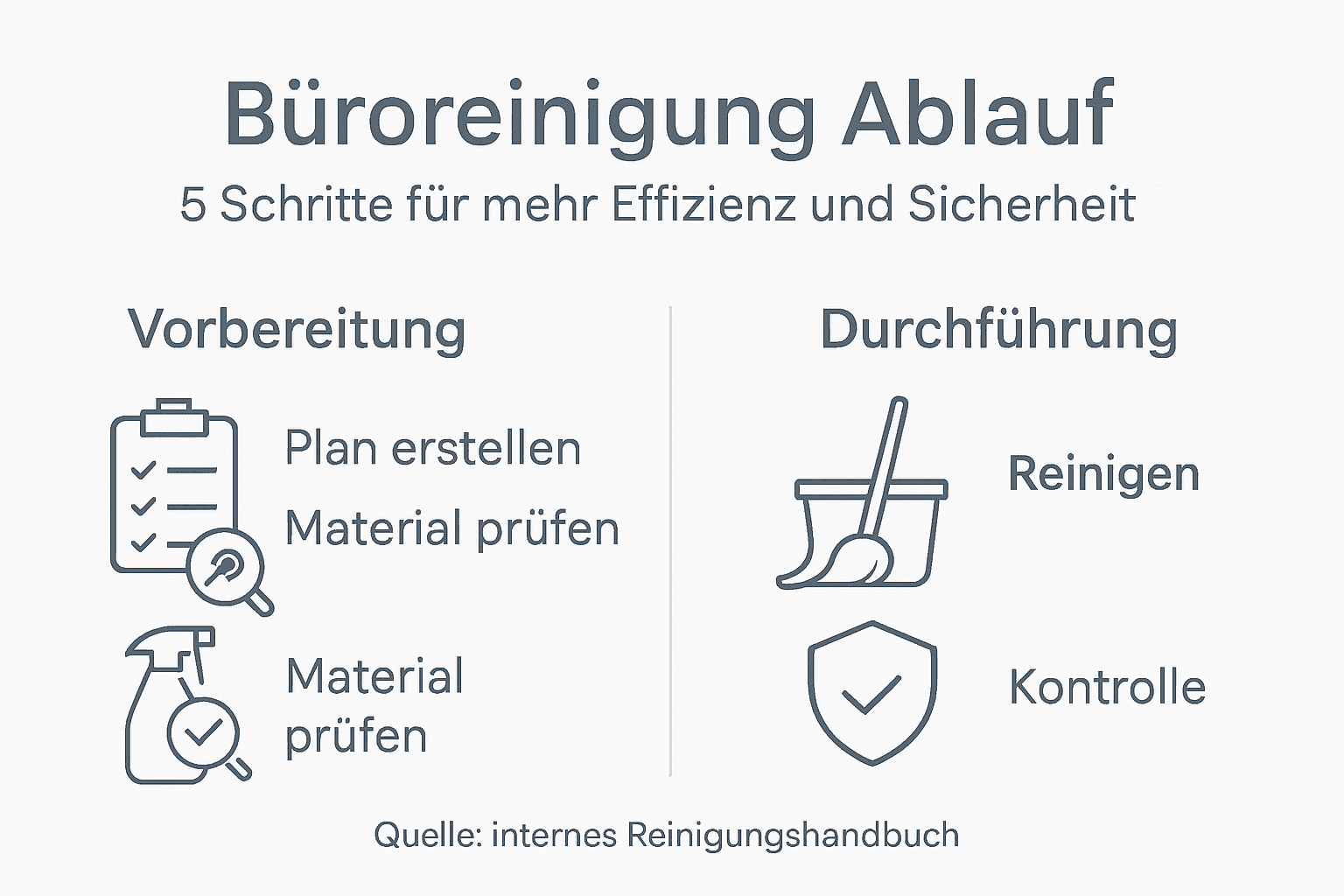 Grafische Darstellung des Reinigungsprozesses in Bürogebäuden