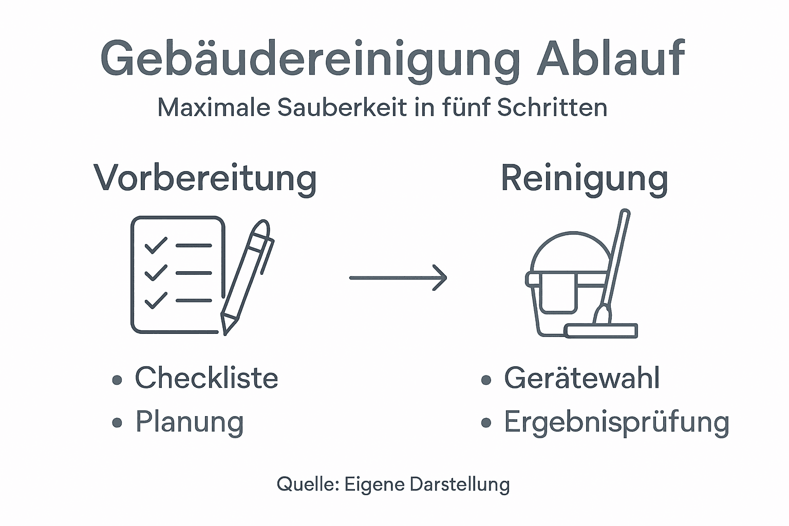 Die Infografik veranschaulicht die fünf wichtigsten Schritte einer professionellen Gebäudereinigung.