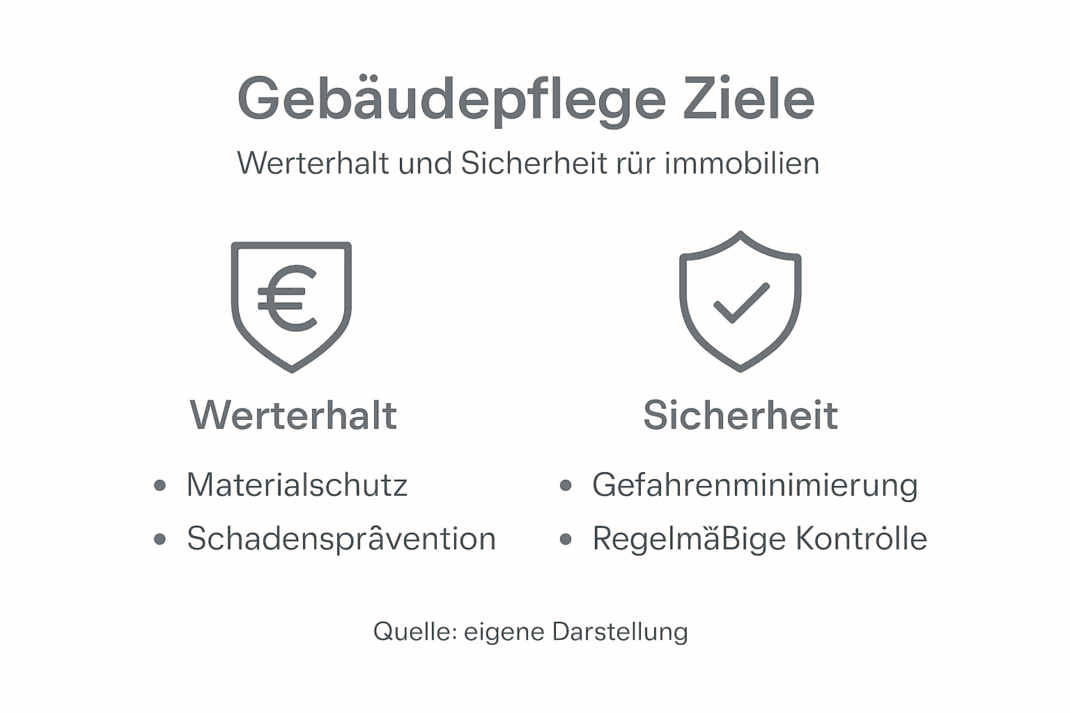 Grafik: So sichern Sie den Wert und die Sicherheit Ihrer Immobilie durch professionelle Gebäudepflege