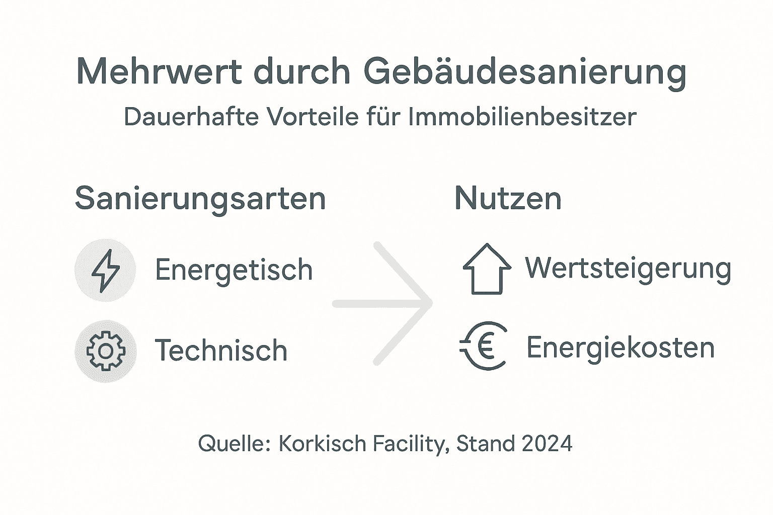 Warum Gebäudesanierung echten Mehrwert schafft 3 Die Infografik veranschaulicht, welchen Nutzen eine Gebäudesanierung bringt.