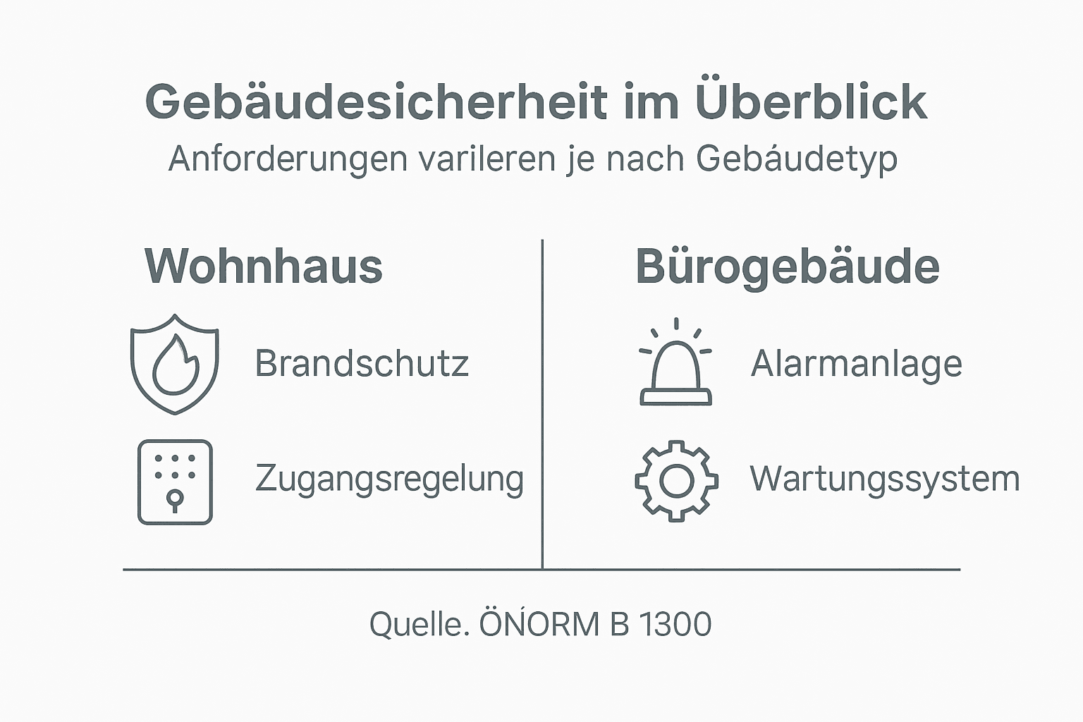 Infografik: Sicherheitsanforderungen für Wohn- und Bürogebäude