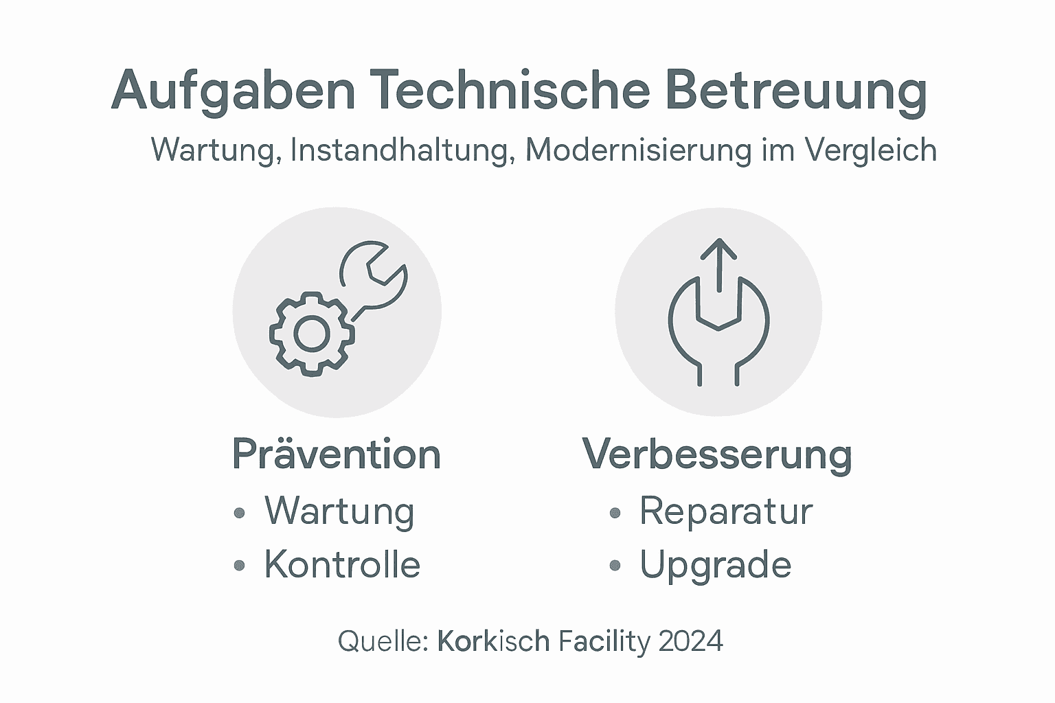 Infografik: Alles Wichtige zu Wartung, Instandhaltung und Modernisierung auf einen Blick