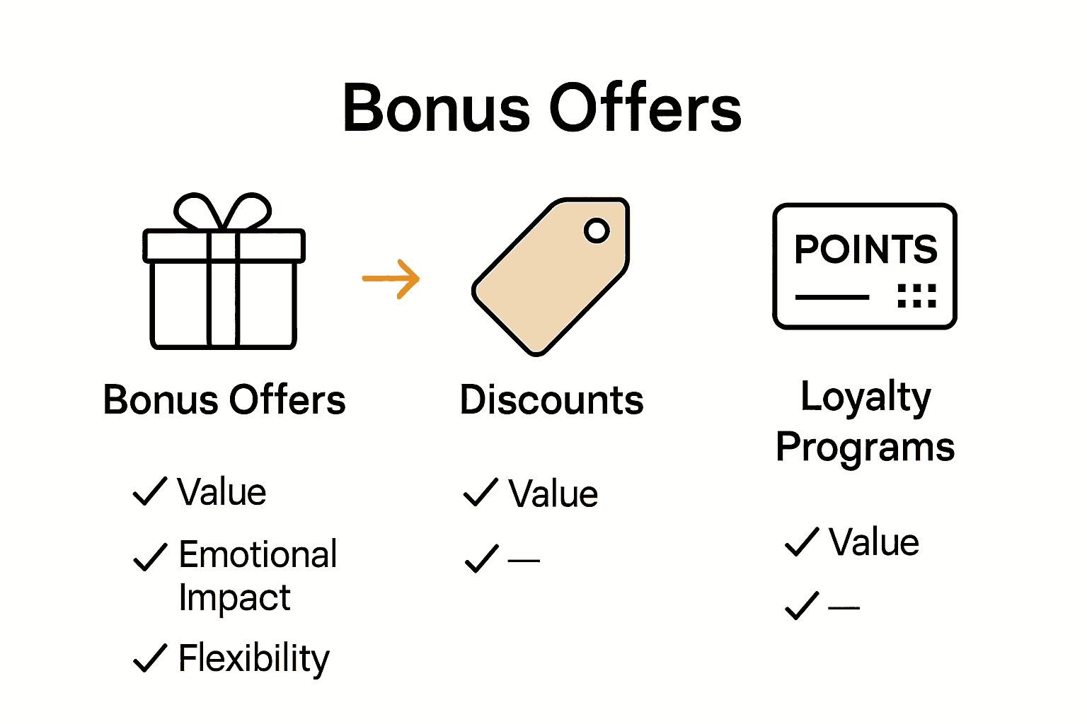 Infographic comparing bonus offers, discounts, and loyalty programs using icons and key traits.