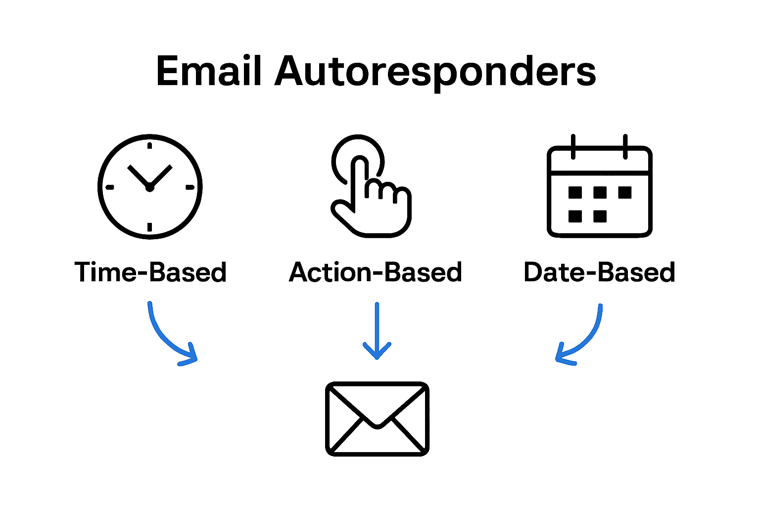 Infographic comparing time-based, action-based, and date-based email autoresponders