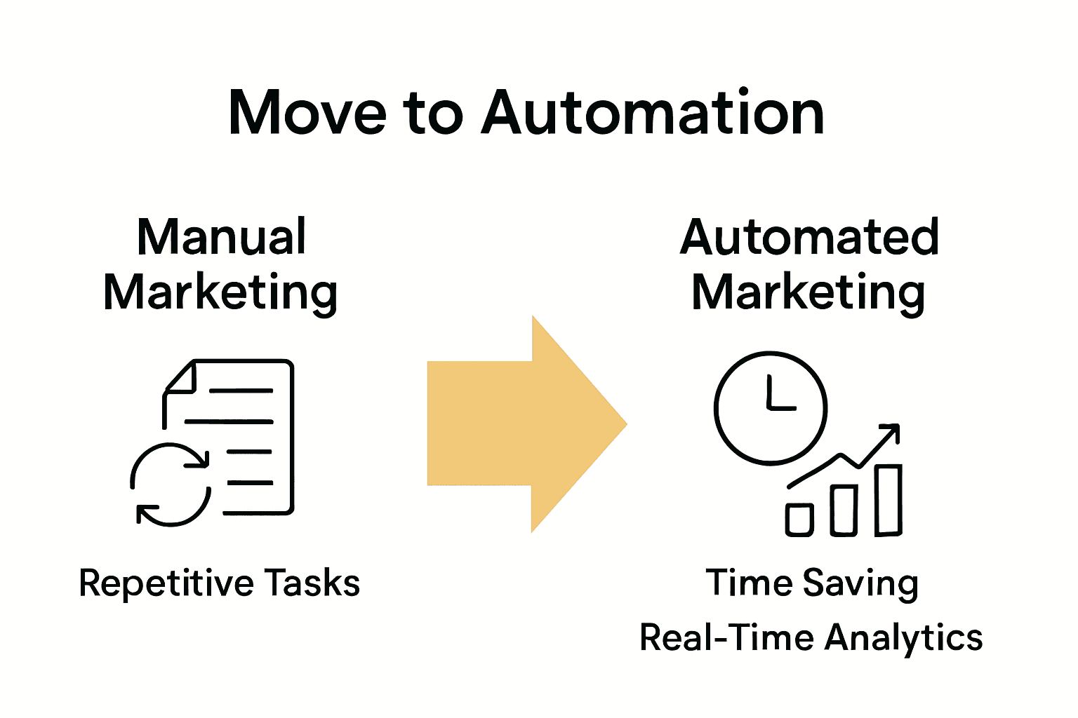 Infographic comparing manual and automated marketing key benefits