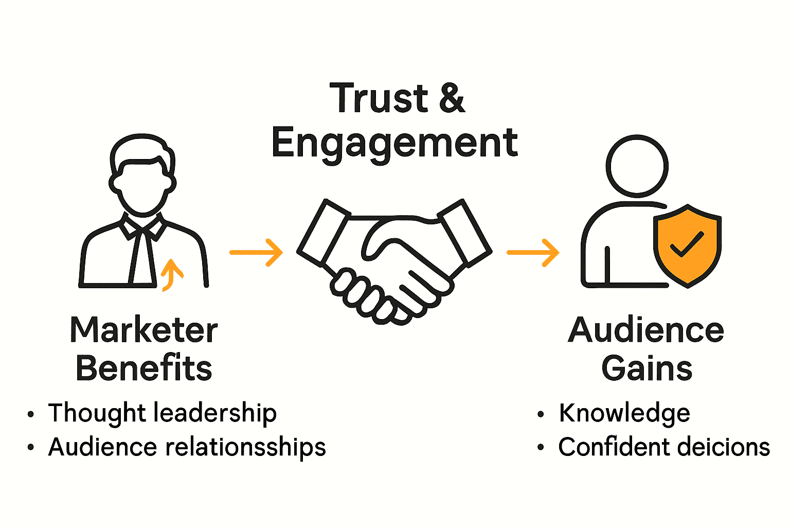 Comparison infographic showing benefits for marketers and audiences in affiliate educational content