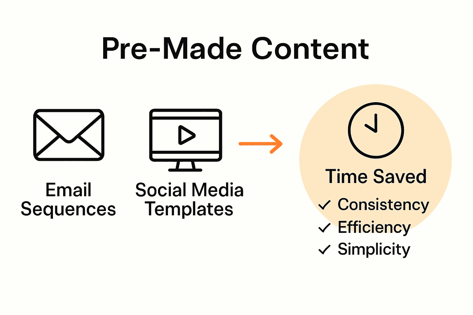 Comparison of email, social, and landing page content types