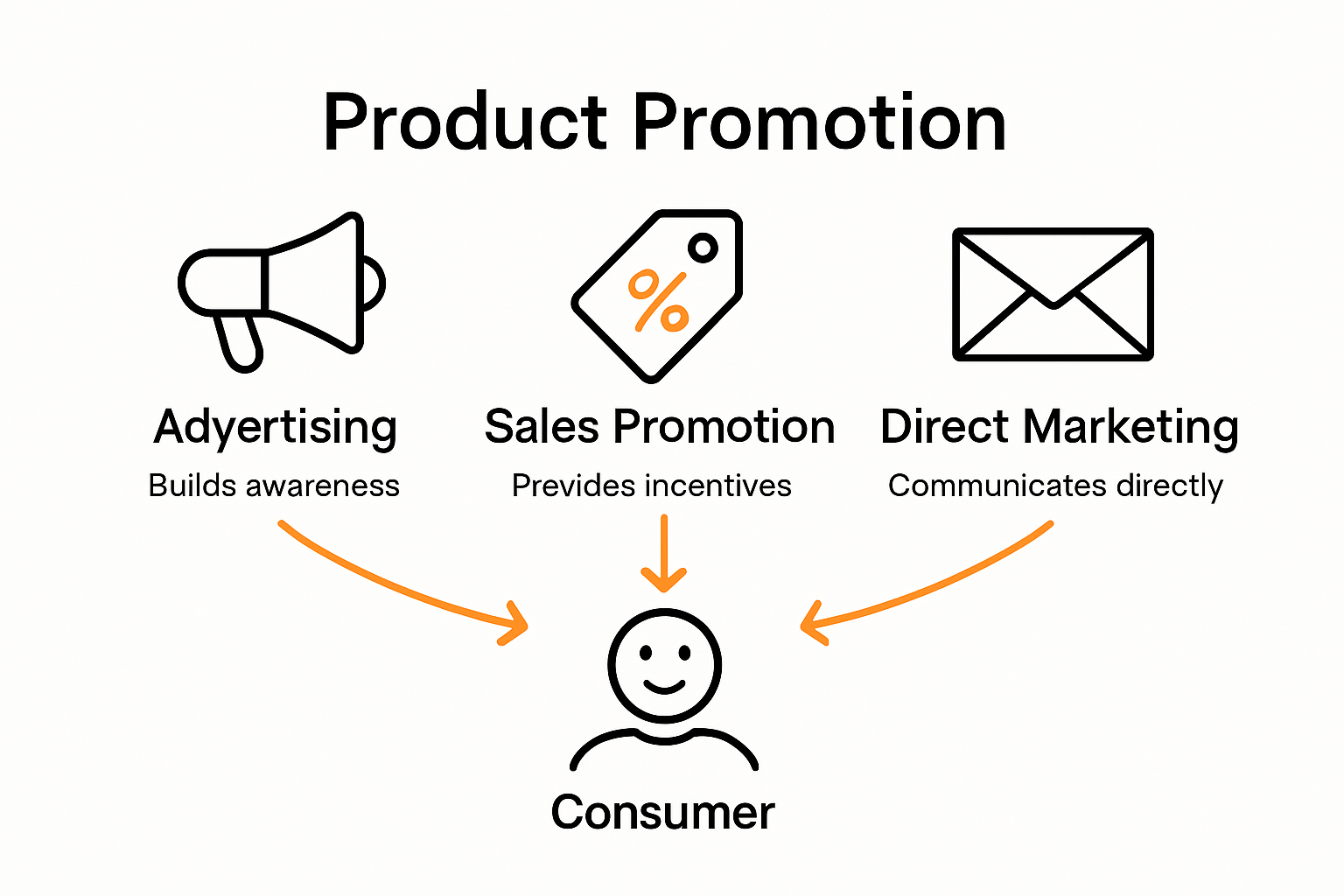 Infographic comparing major promotion methods