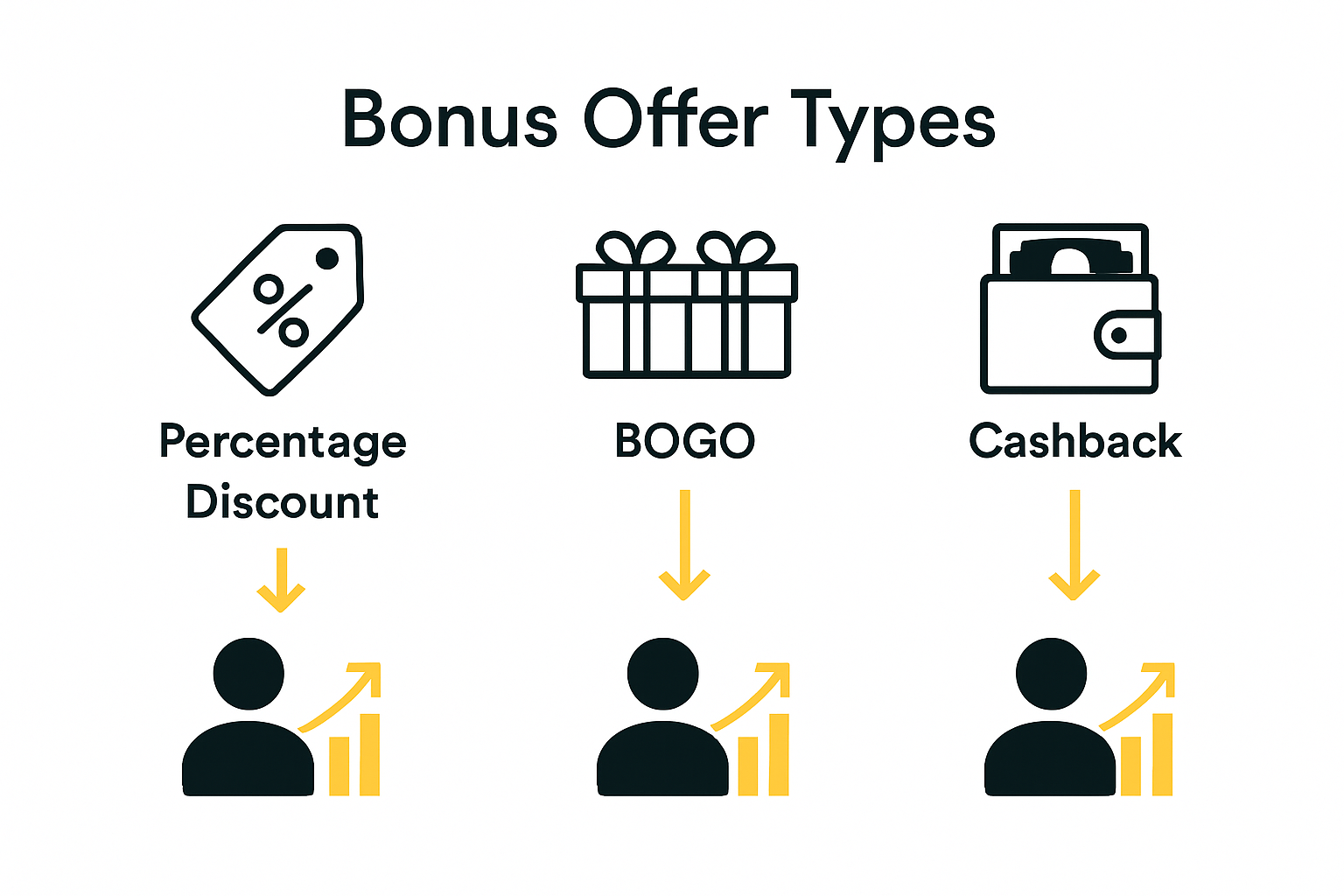 Comparison of bonus offer types infographic