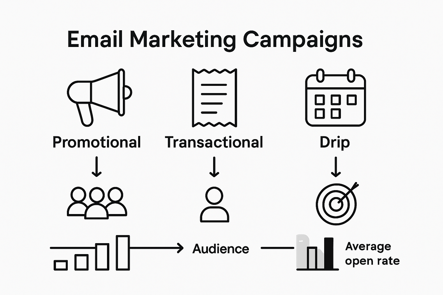 Infographic comparing email campaign types