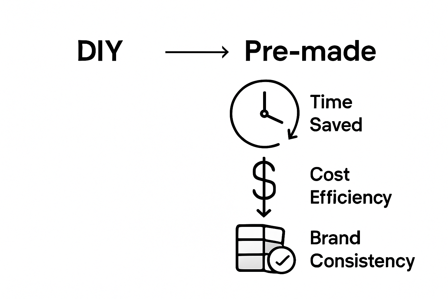 Infographic showing cost and brand consistency benefits