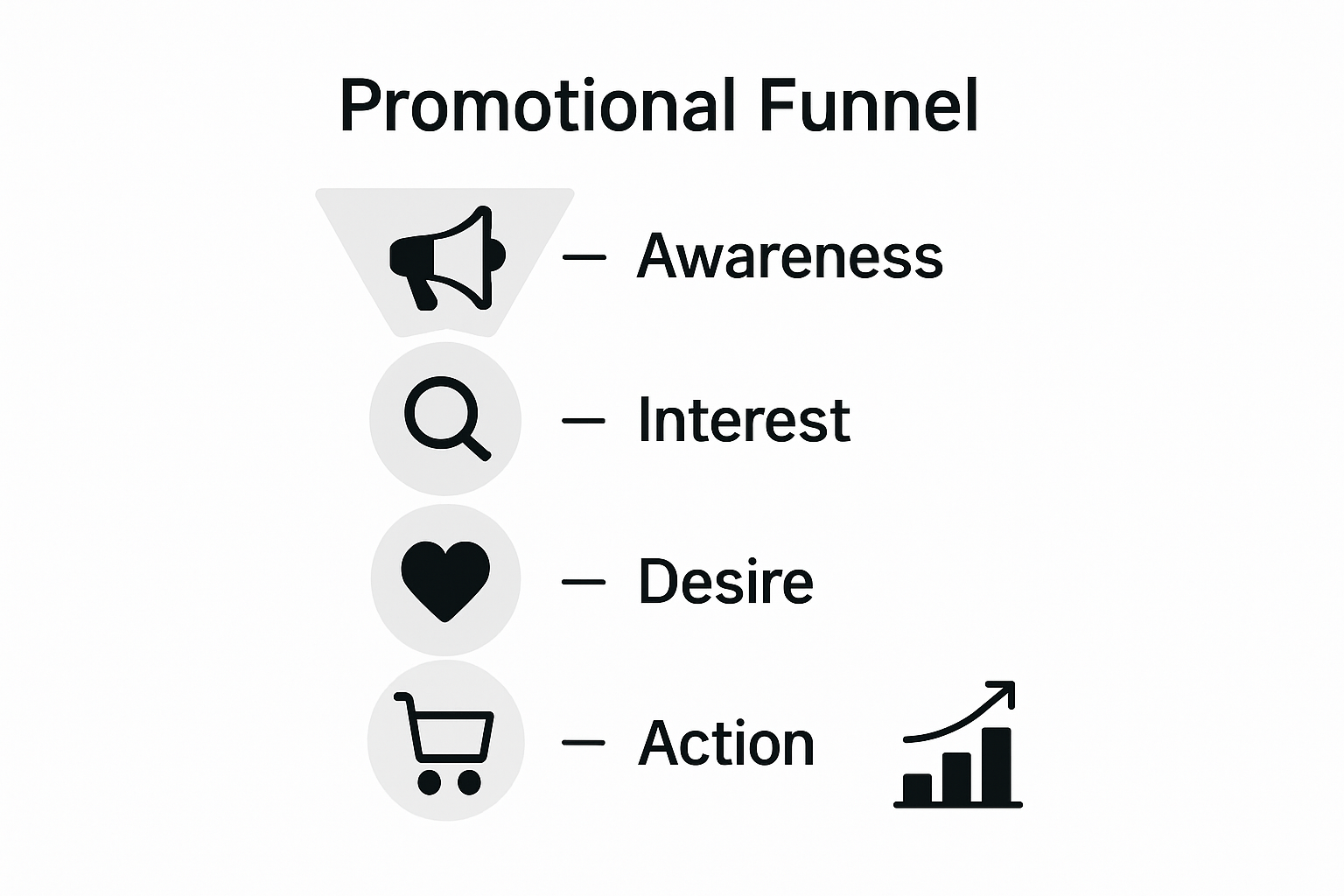 Promotional funnel stages explained infographic