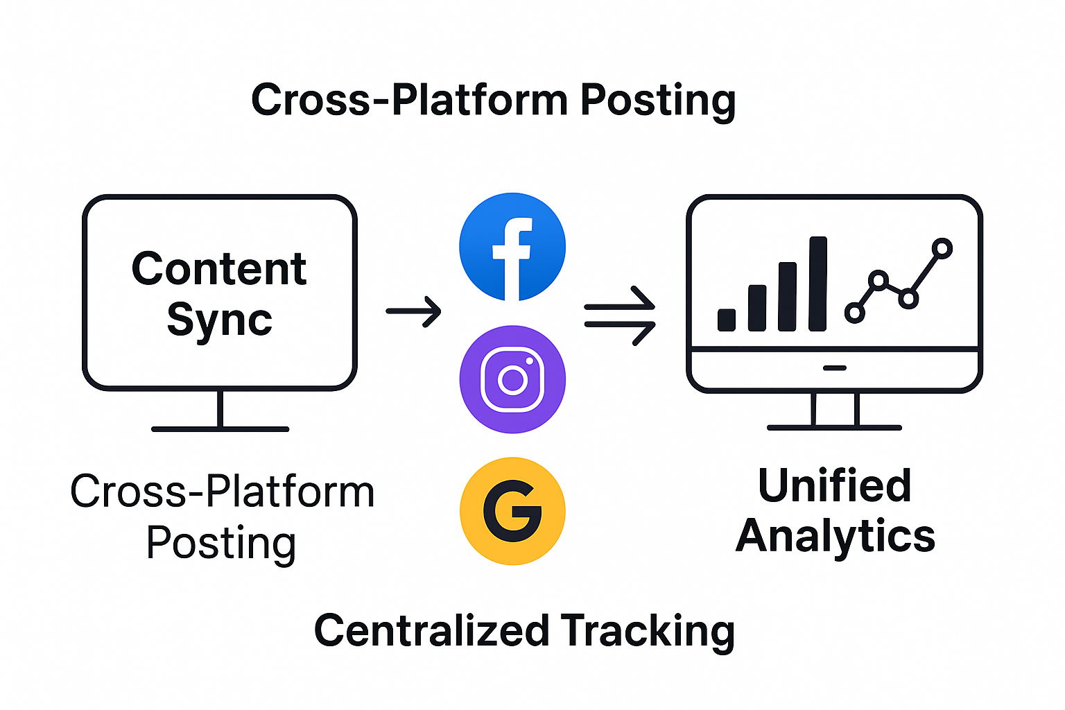 Infographic of multi-network promotion workflow