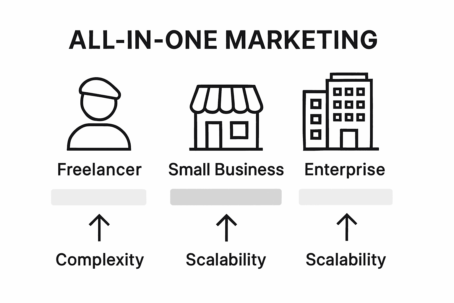 Infographic comparing types of marketing solutions
