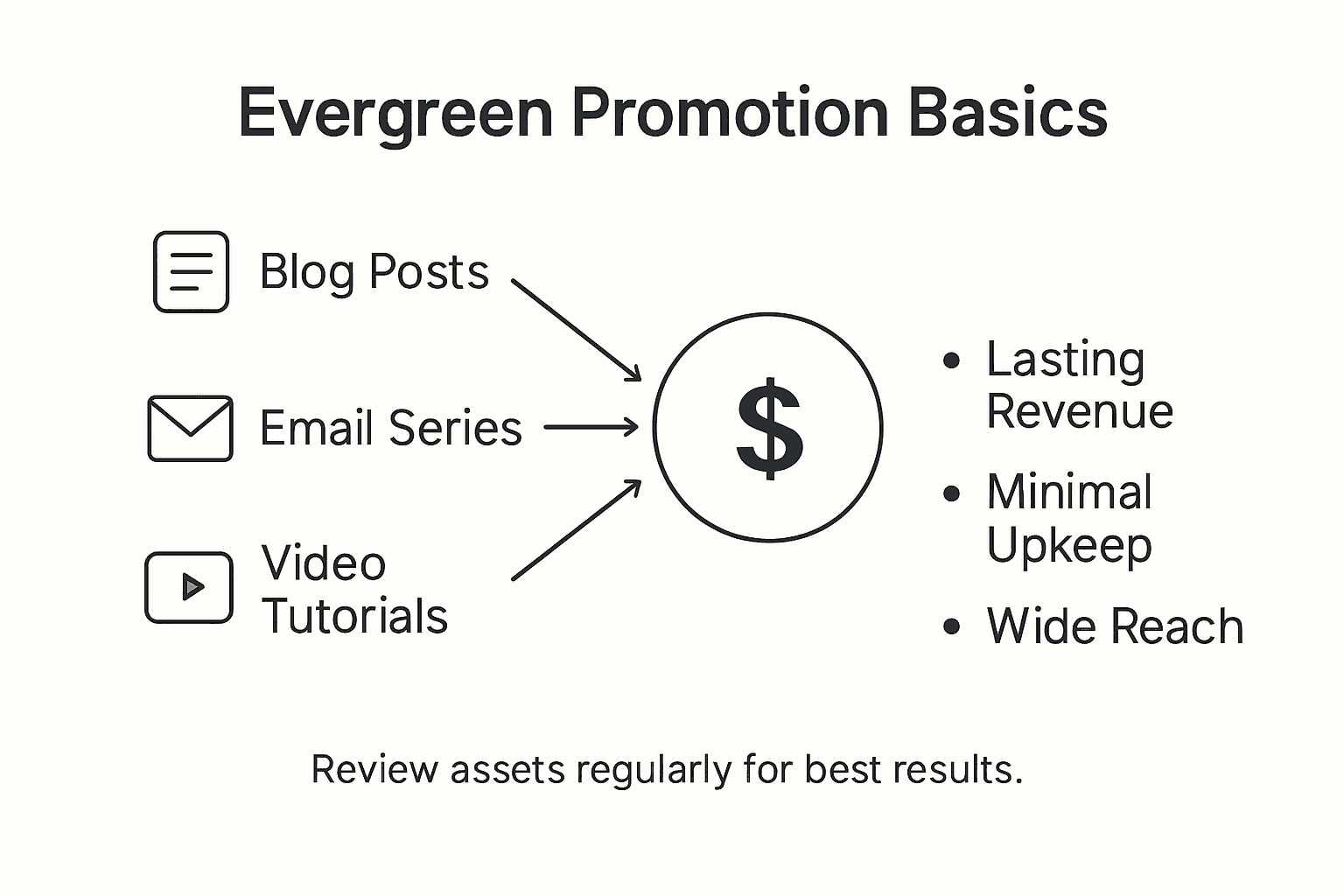 Infographic showing evergreen promotion basics