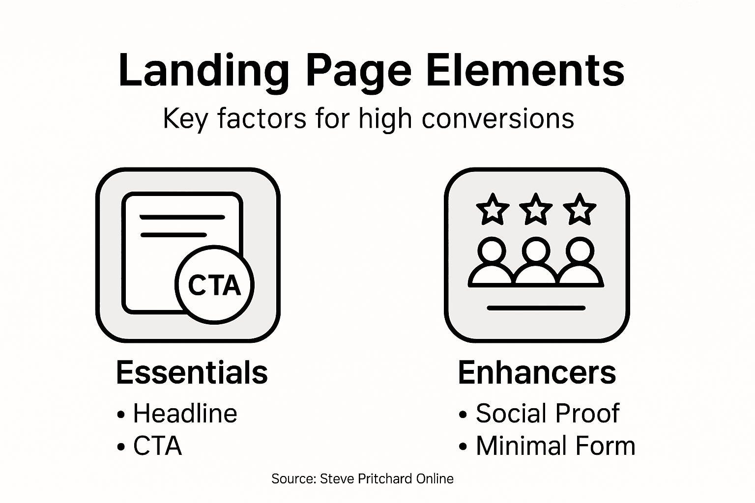 Infographic showing landing page conversion factors
