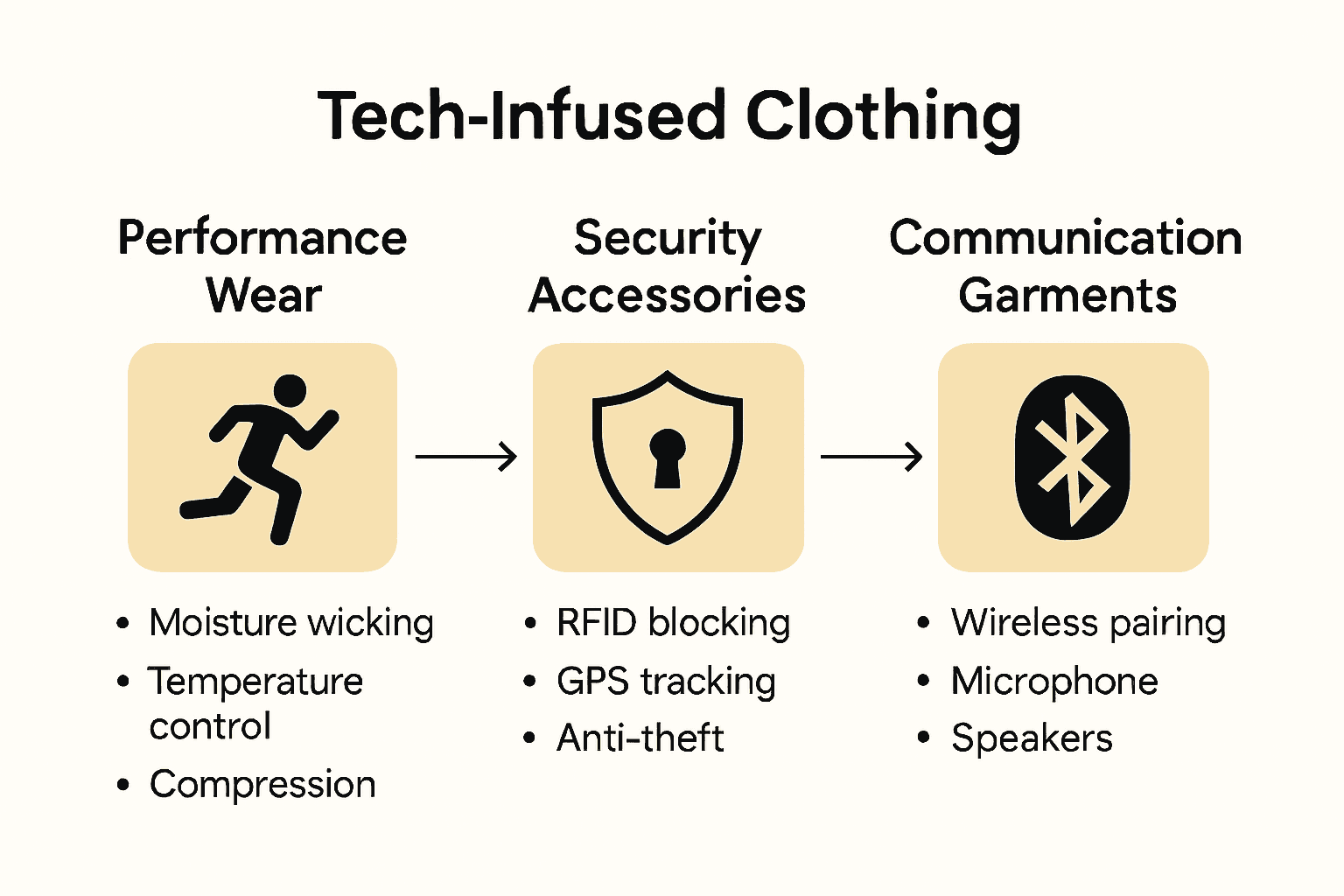 Comparison infographic showing types of tech-infused clothing and their features