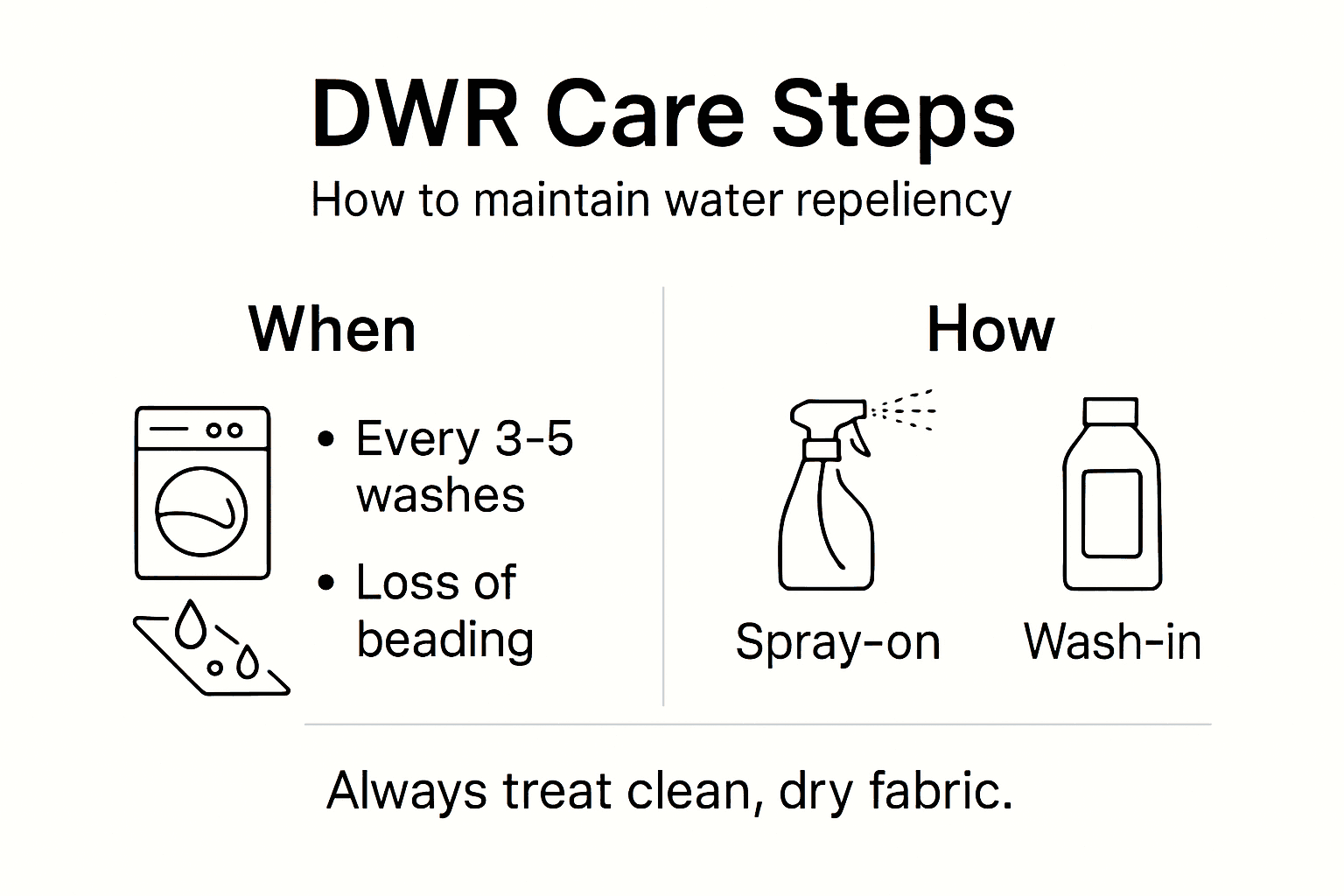 Infographic summarizing DWR maintenance steps