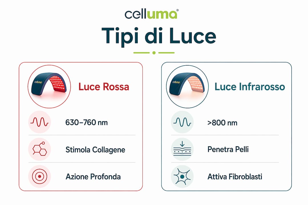 Infografica: le diverse tipologie di luce per il ringiovanimento della pelle