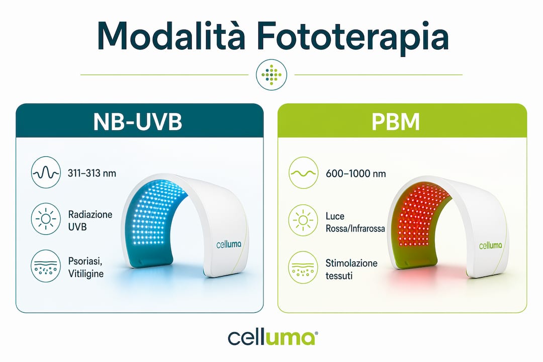 Infografica: confronto tra NB-UVB e PBM nelle diverse applicazioni della fototerapia
