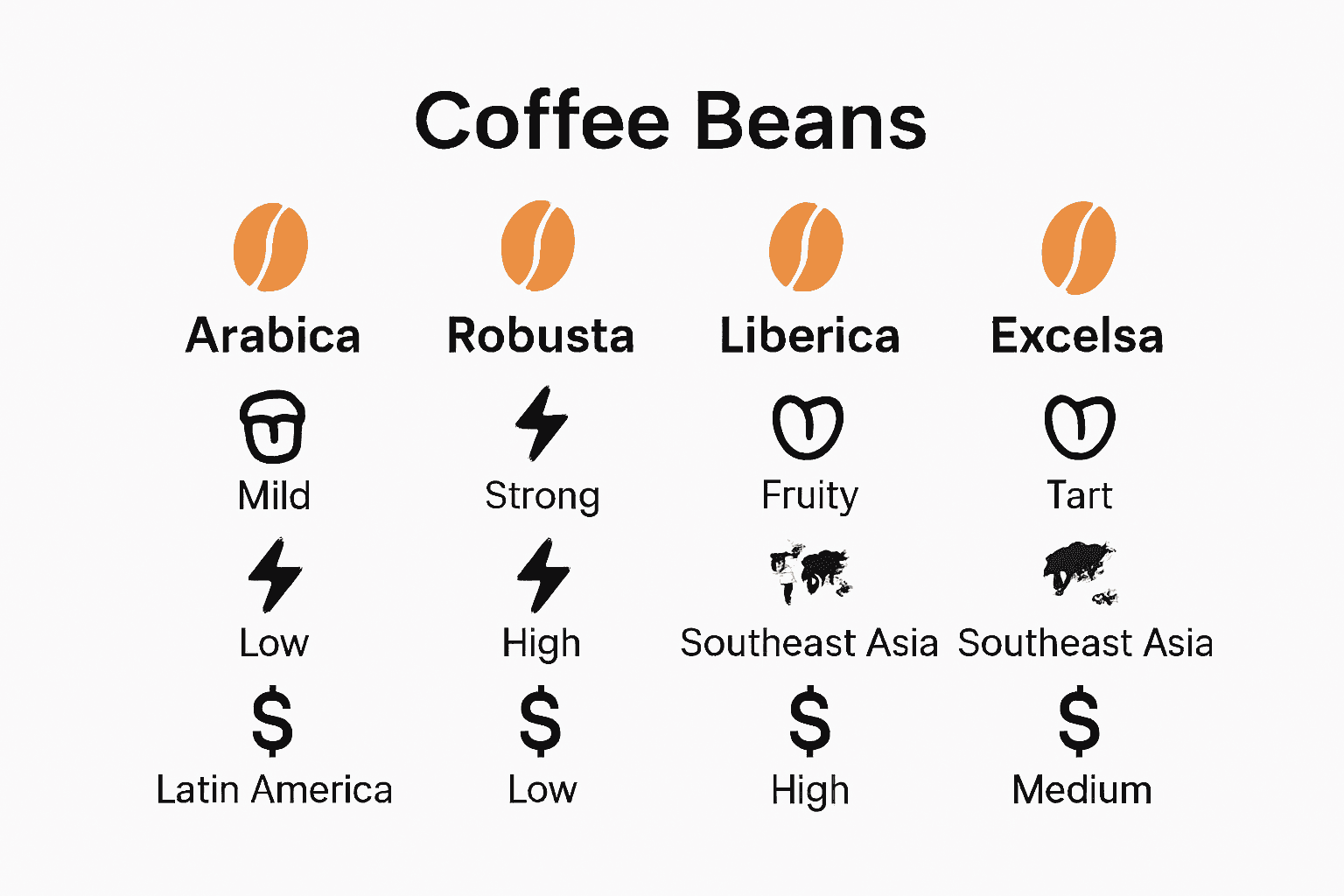 Infographic comparing four main coffee bean types with icons and descriptors.