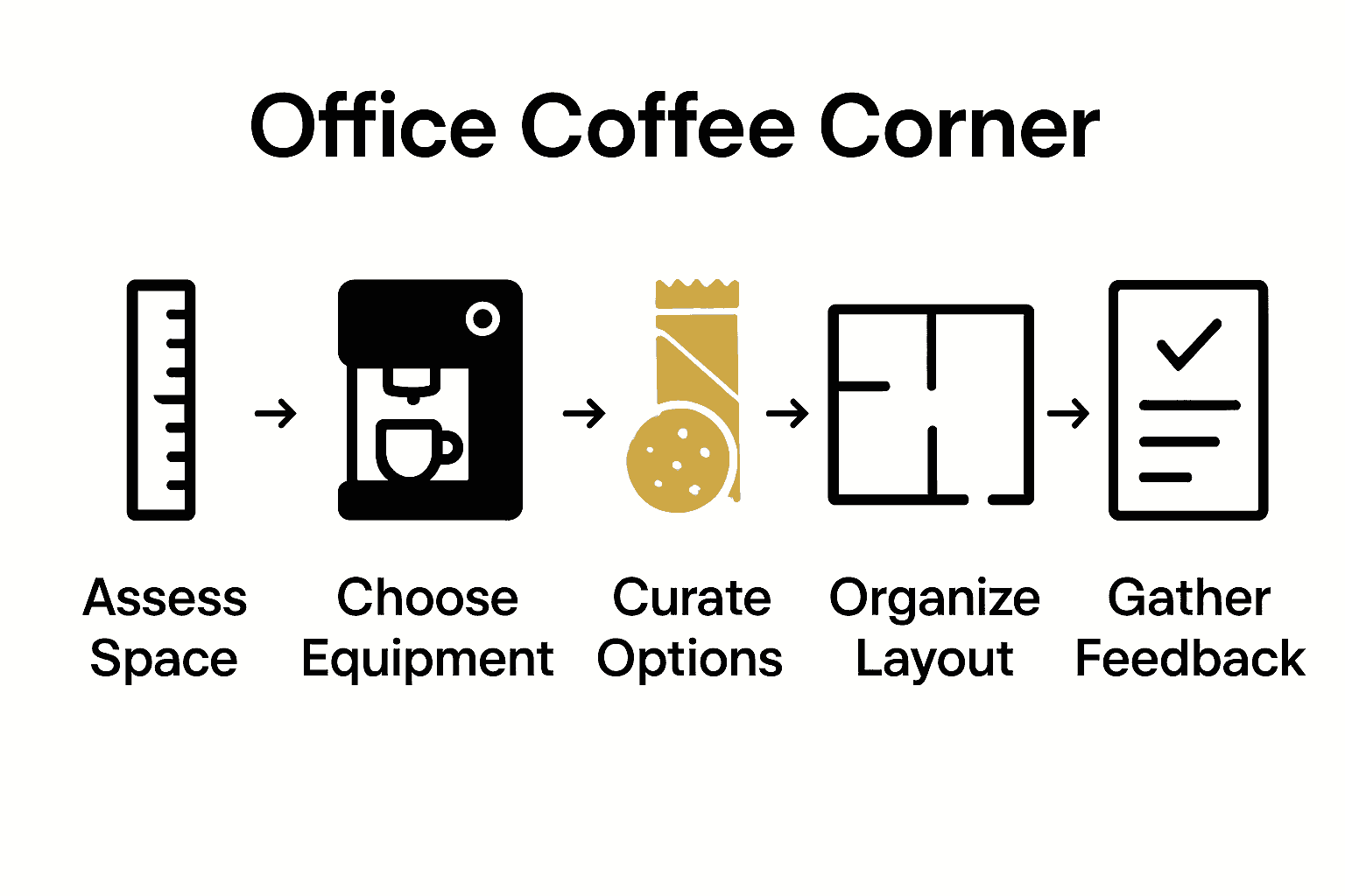 Five-step infographic for setting up an office coffee corner