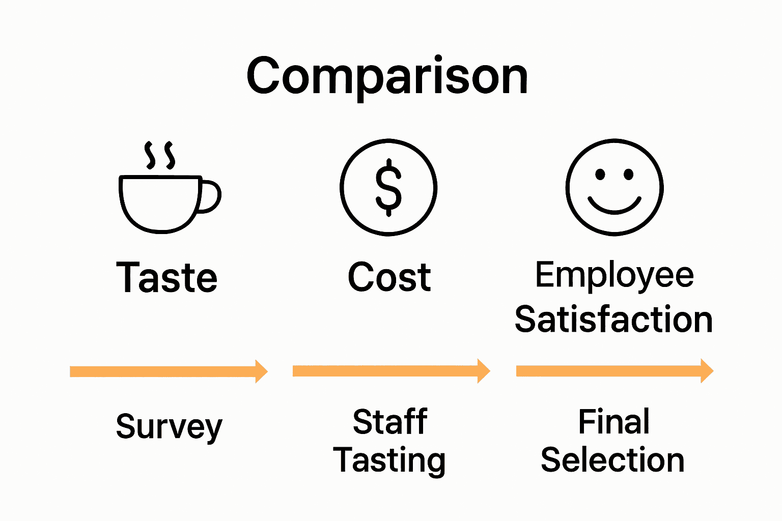 Infographic comparing office coffee by taste, cost, and satisfaction