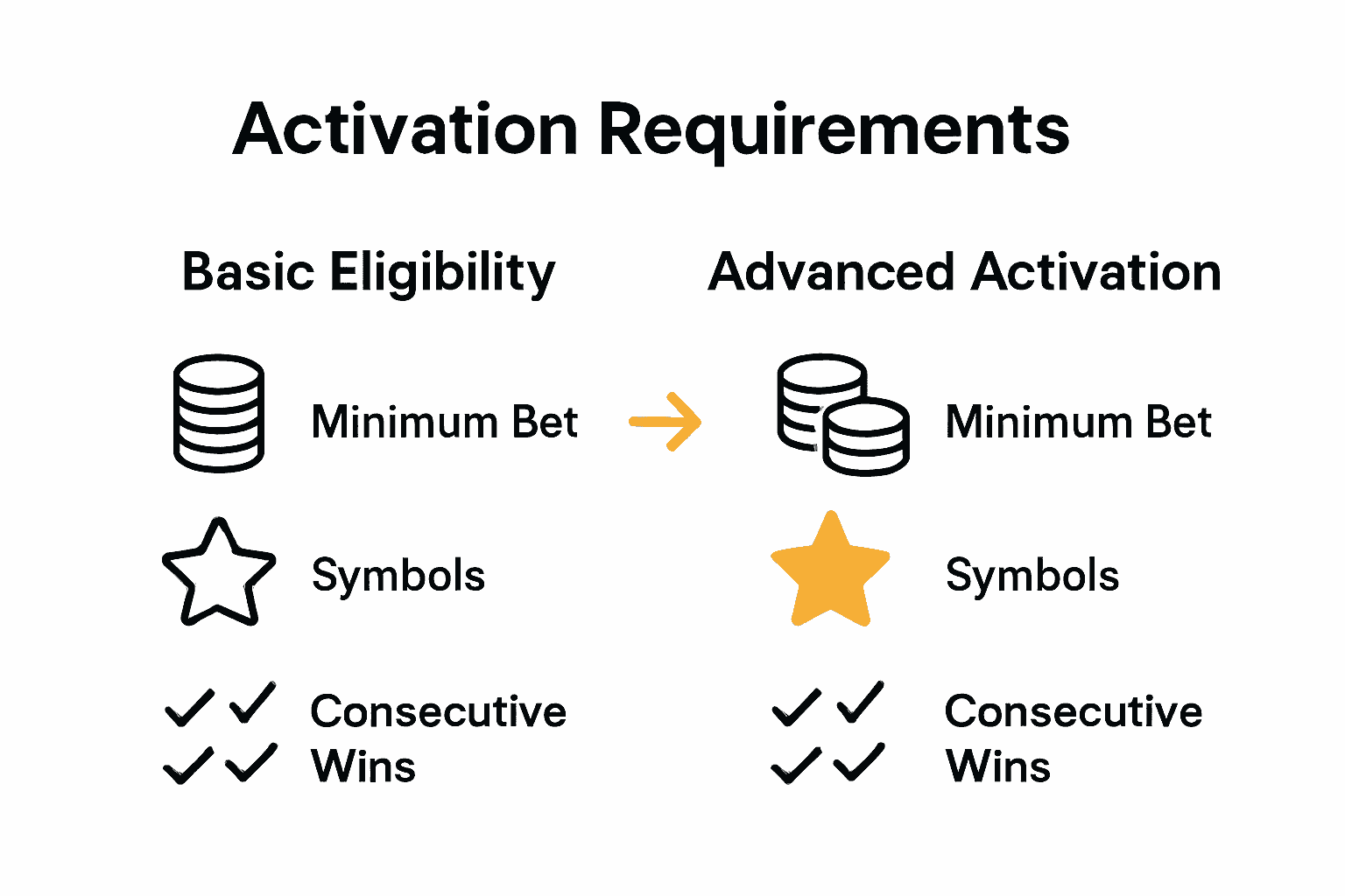 infographic comparing basic and advanced slot bonus feature activation requirements with icons and arrows.