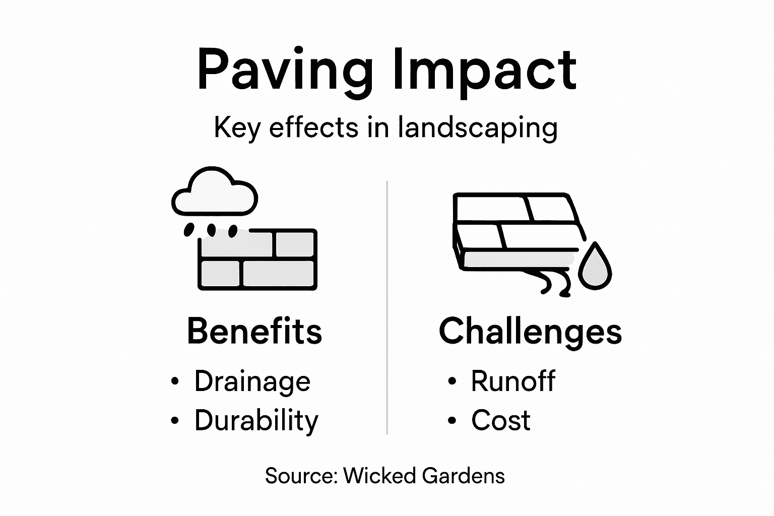 Infographic summarizing paving impact on landscaping