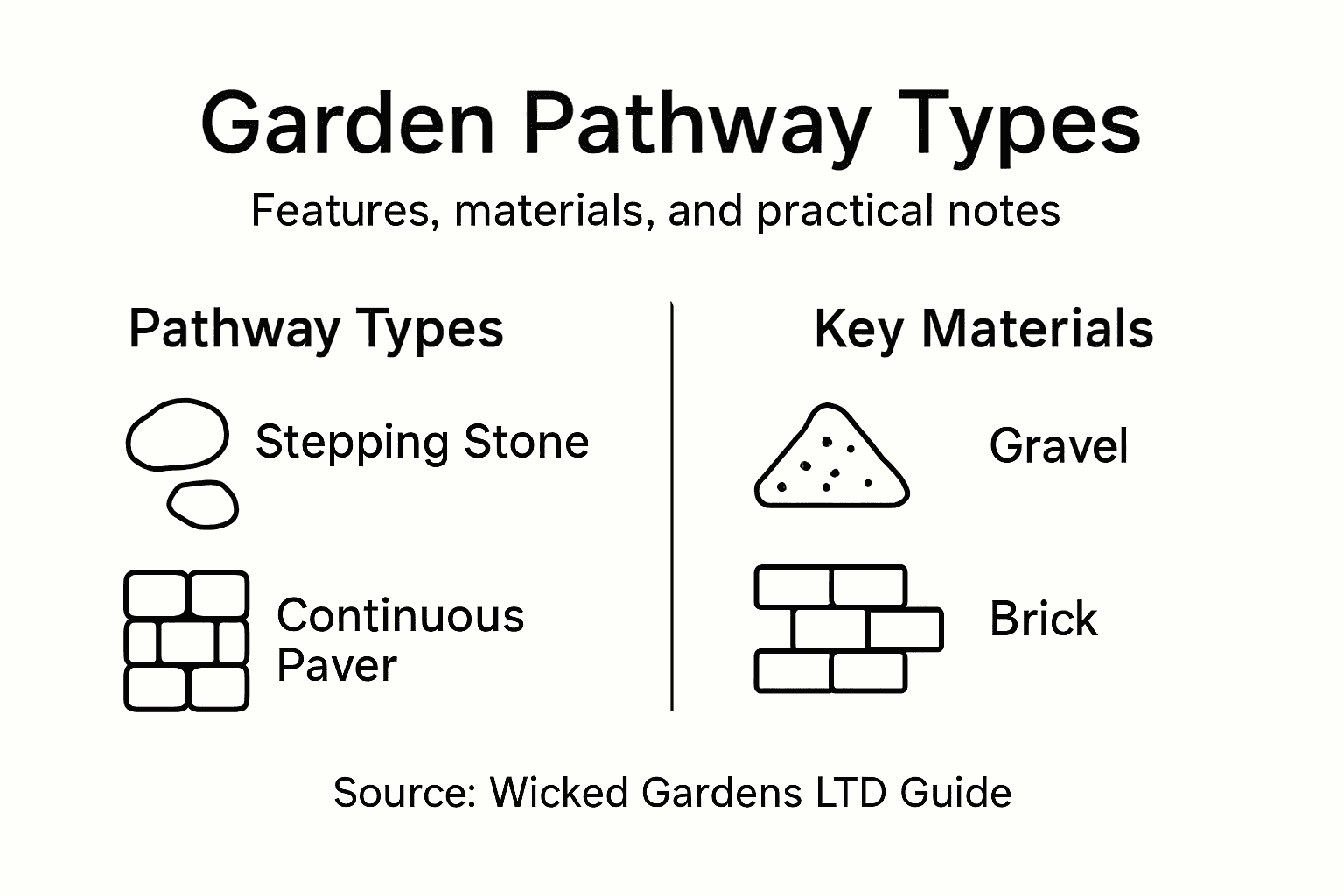 Infographic summarizing garden pathway types and materials