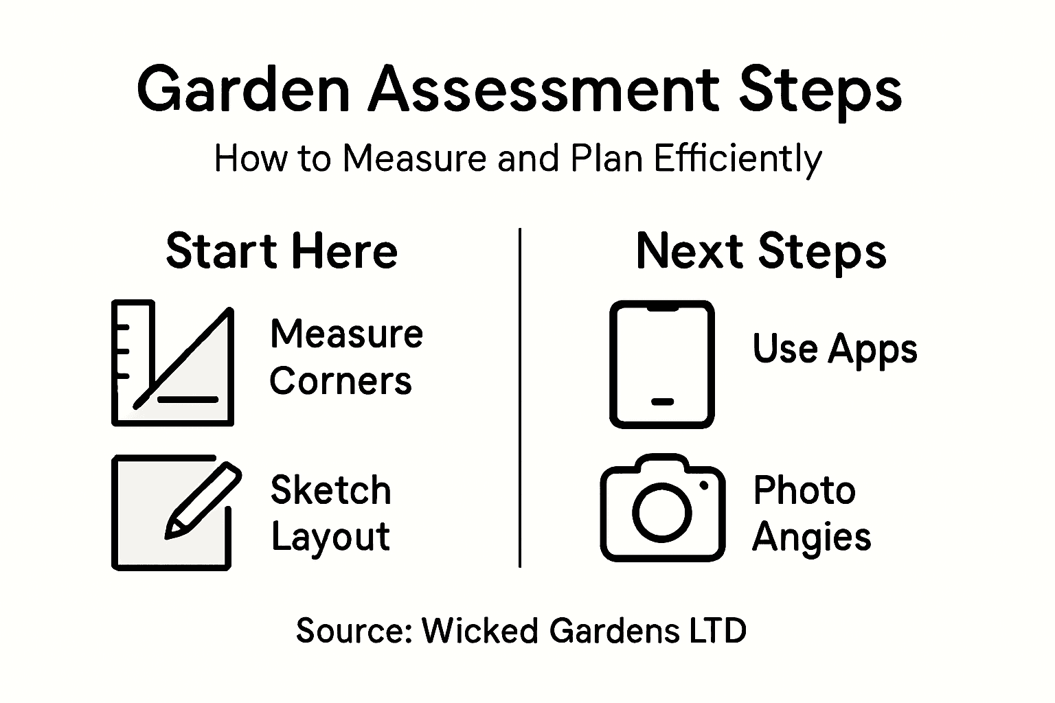 Infographic summarizing garden assessment steps