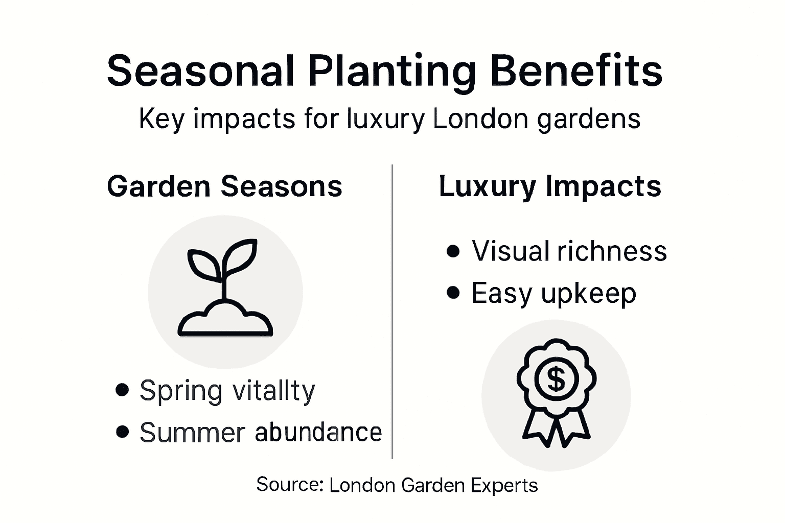 Infographic on key benefits of seasonal planting