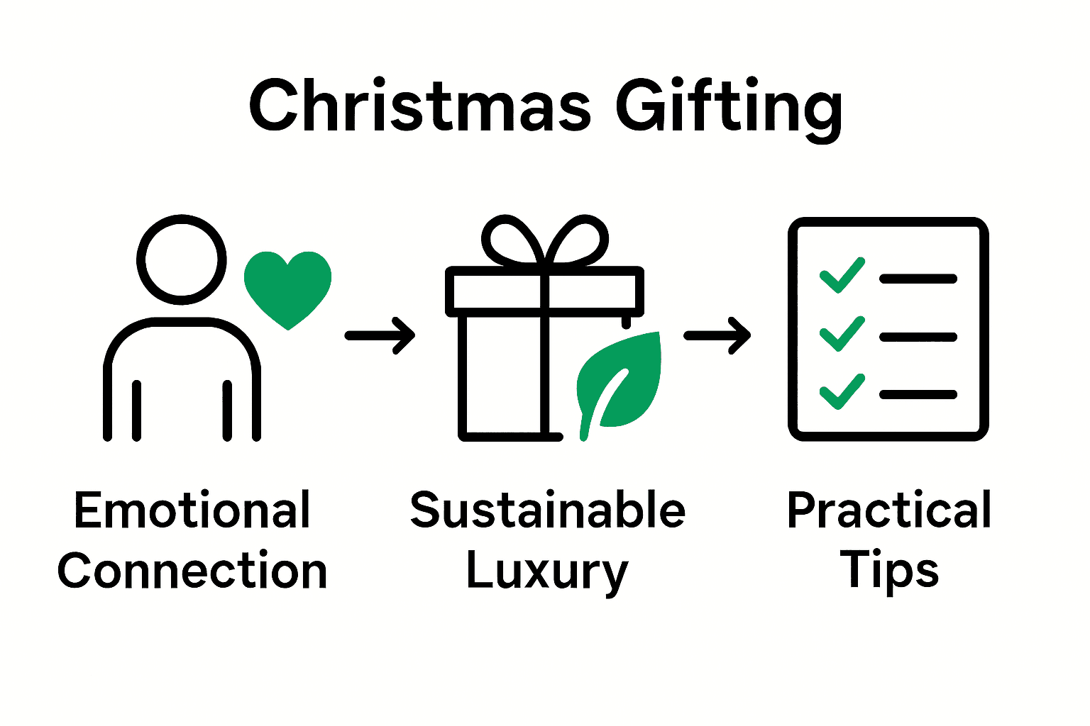 Infographic showing emotional, sustainable, and practical benefits of personalising Christmas gifts