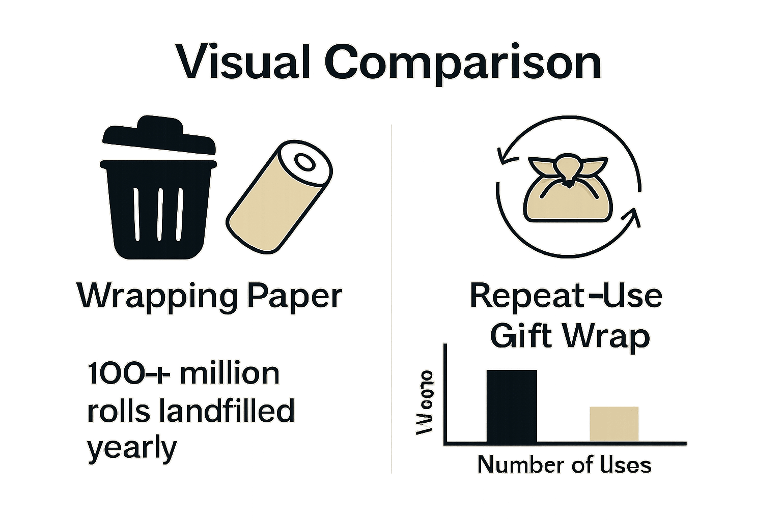 Infographic comparing single-use and reusable gift wrap waste.