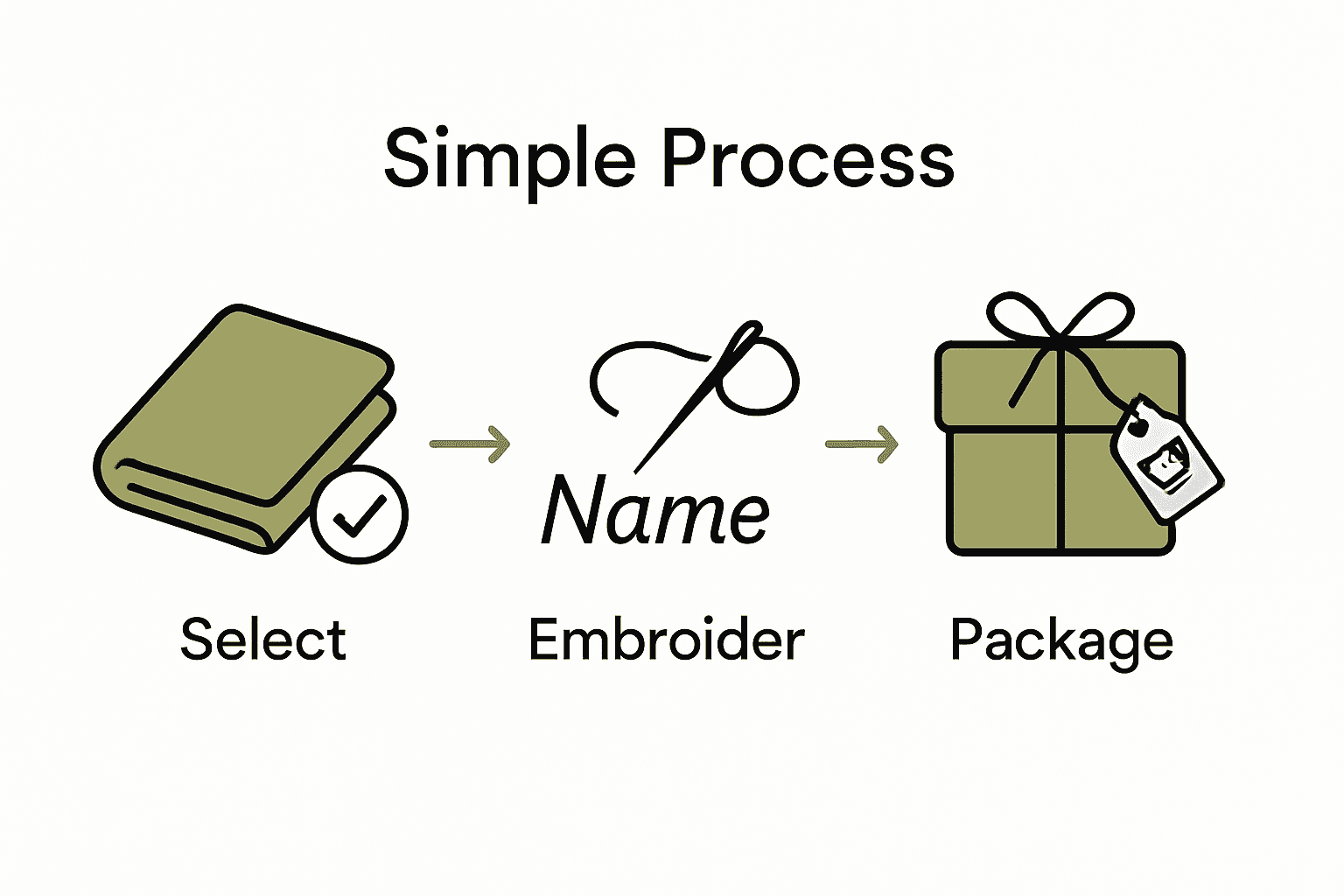 Three-step infographic showing fabric selection, embroidery, and finished wrap with care label.