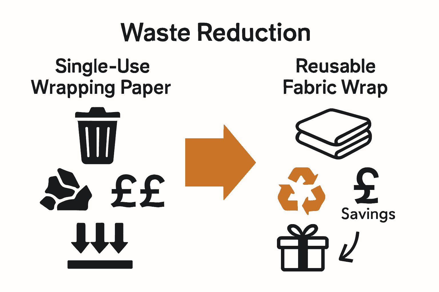 Infographic comparing waste and cost of single-use paper and reusable festive wrap.