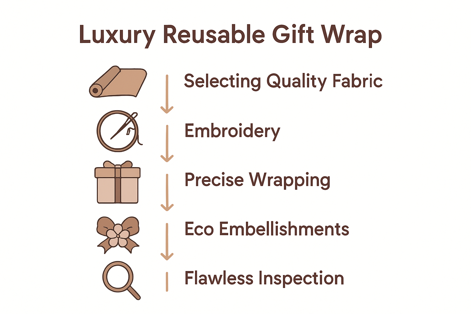 Infographic showing five steps of luxury reusable fabric gift wrap process