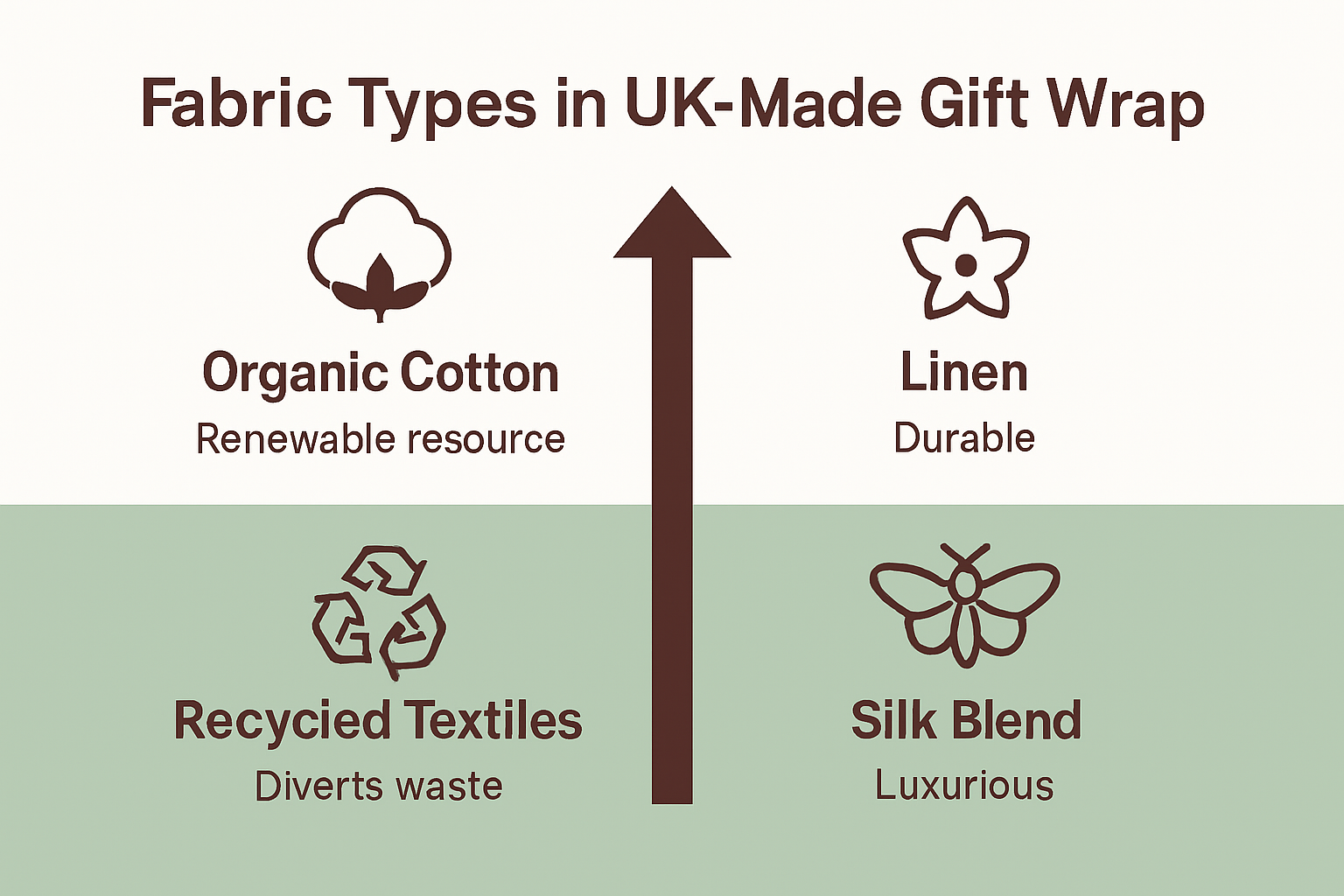 Infographic comparing four major UK gift wrap fabric types with icons and benefits.