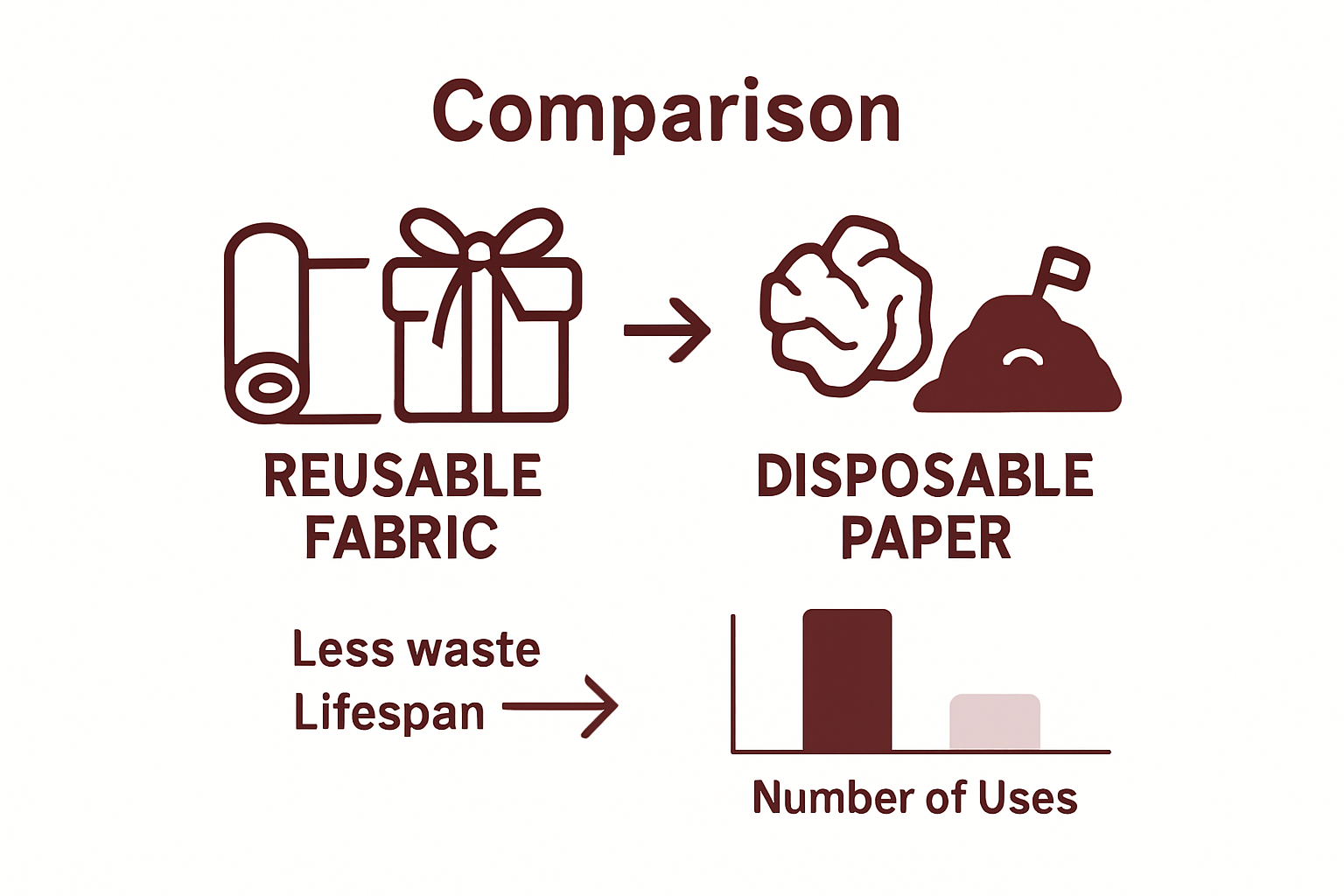 Infographic comparing fabric wrap and paper waste